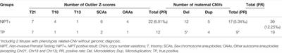 Combining Z-Score and Maternal Copy Number Variation Analysis Increases the Positive Rate and Accuracy in Non-Invasive Prenatal Testing